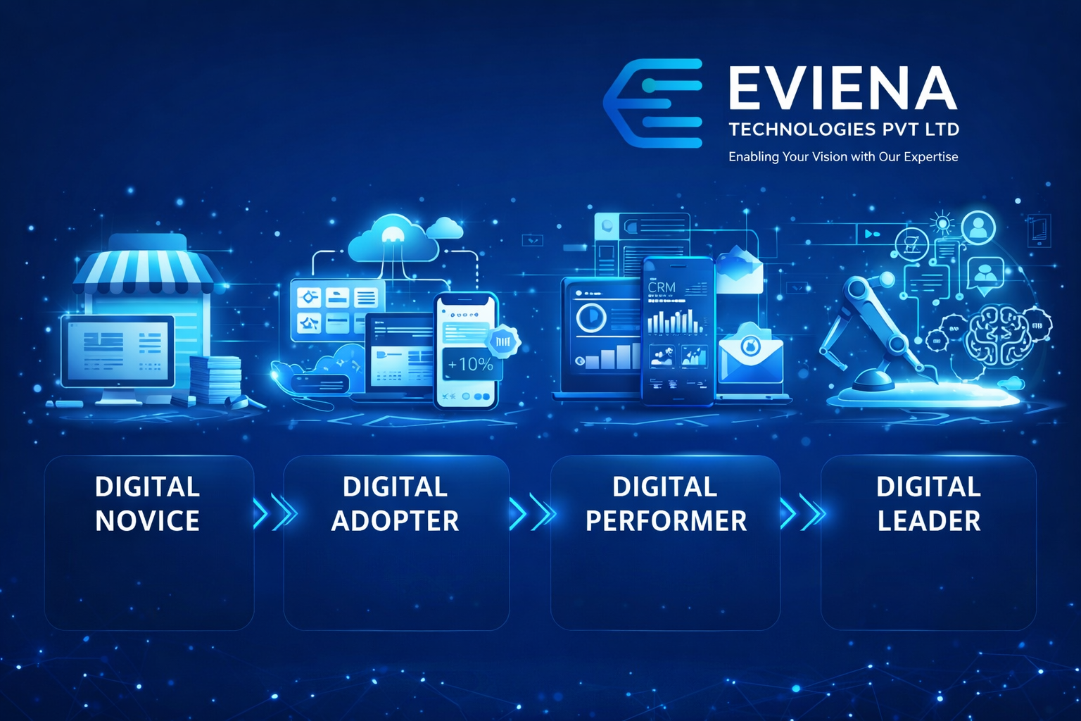 Four levels of digital maturity model infographic
