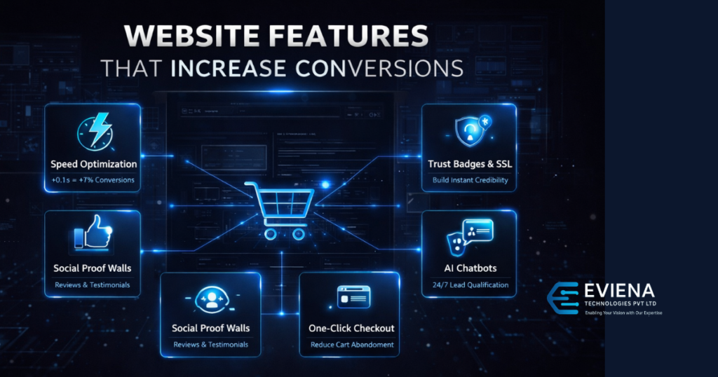 Website Features That Increase Conversions | Eviena Technologies Pvt Ltd , Conversion rate optimization Website UI/UX design Custom web development services AI chatbots for websites Website speed optimization Google My Business optimization SEO services